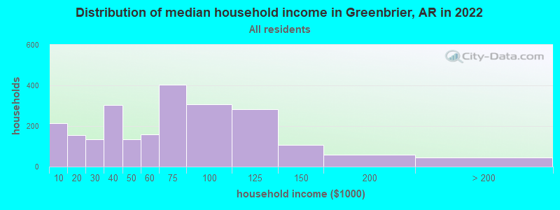 Distribution of median household income in Greenbrier, AR in 2019