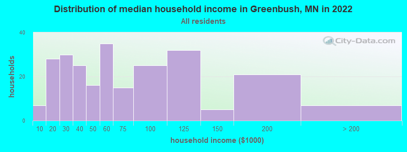 Distribution of median household income in Greenbush, MN in 2019