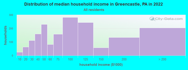 Distribution of median household income in Greencastle, PA in 2019