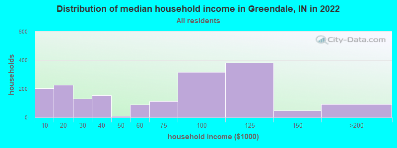Distribution of median household income in Greendale, IN in 2022