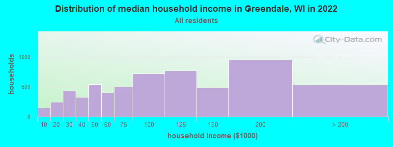 Distribution of median household income in Greendale, WI in 2021