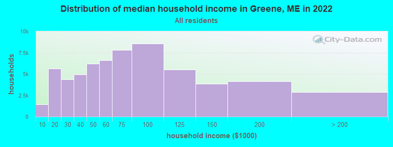 Distribution of median household income in Greene, ME in 2022
