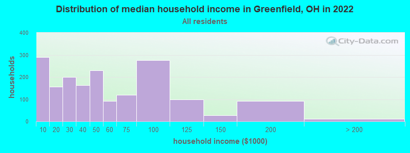 Distribution of median household income in Greenfield, OH in 2021