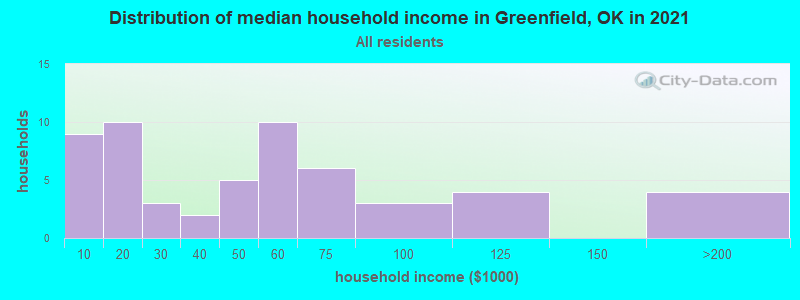 Distribution of median household income in Greenfield, OK in 2022