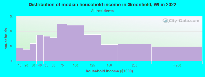 Distribution of median household income in Greenfield, WI in 2019