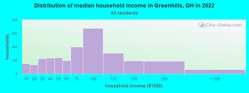 Distribution of median household income in Greenhills, OH in 2022