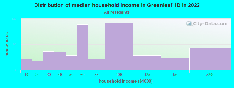 Distribution of median household income in Greenleaf, ID in 2019