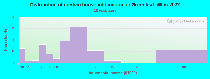 Distribution of median household income in Greenleaf, WI in 2022