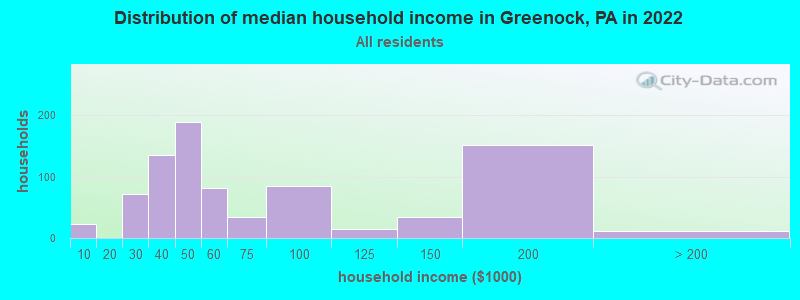 Distribution of median household income in Greenock, PA in 2019