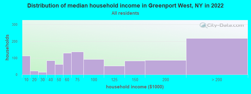 Distribution of median household income in Greenport West, NY in 2022