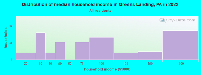 Distribution of median household income in Greens Landing, PA in 2022