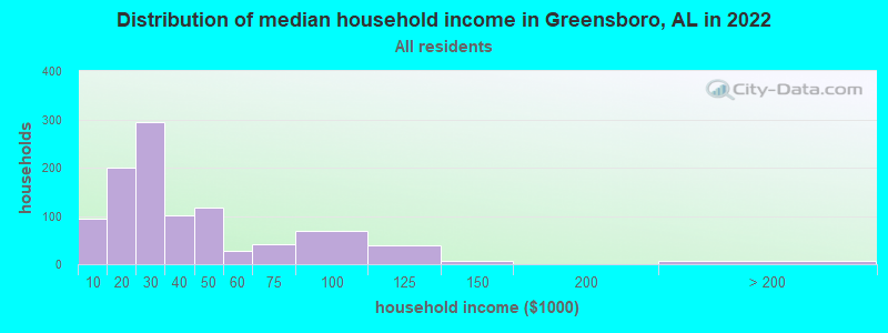 Distribution of median household income in Greensboro, AL in 2019