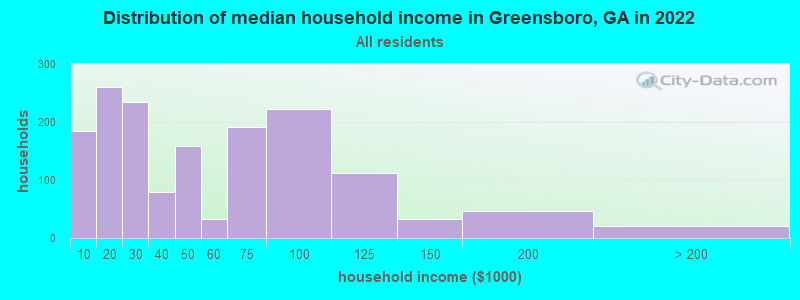 Distribution of median household income in Greensboro, GA in 2019