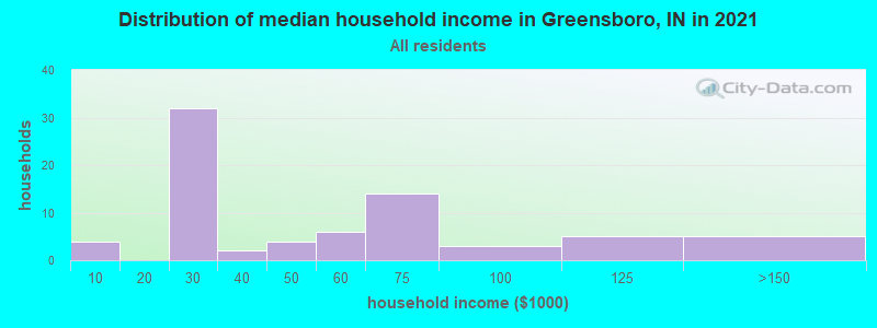 Distribution of median household income in Greensboro, IN in 2022