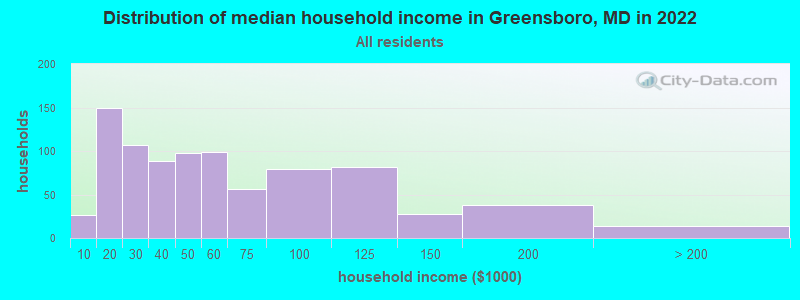 Distribution of median household income in Greensboro, MD in 2022