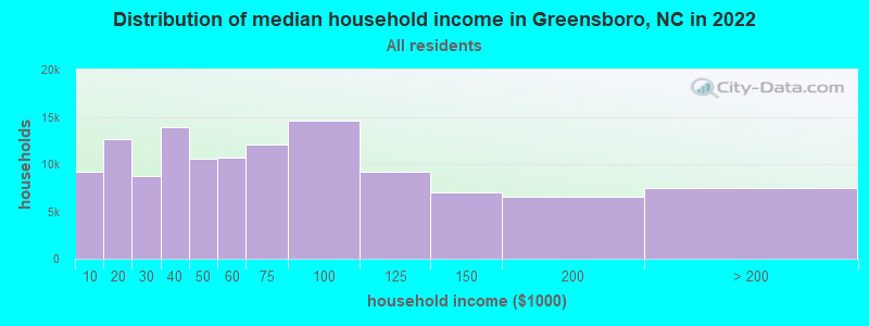 Distribution of median household income in Greensboro, NC in 2021