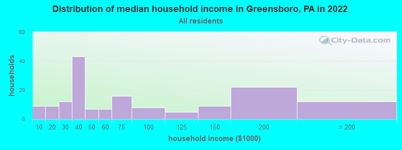 Distribution of median household income in Greensboro, PA in 2022