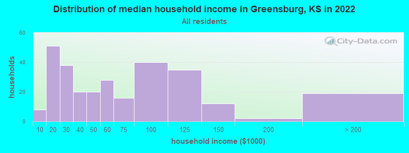 Distribution of median household income in Greensburg, KS in 2022
