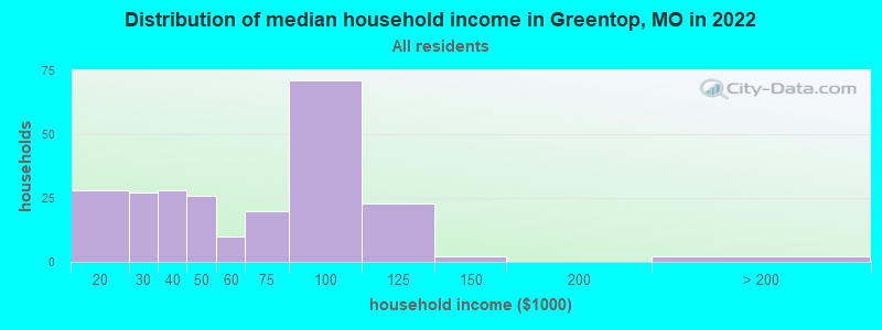 Distribution of median household income in Greentop, MO in 2022