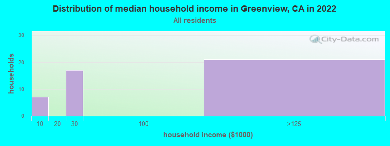 Distribution of median household income in Greenview, CA in 2019