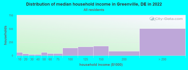 Distribution of median household income in Greenville, DE in 2019