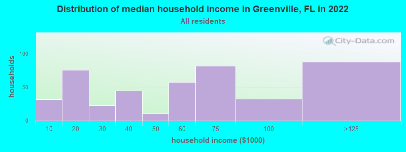 Distribution of median household income in Greenville, FL in 2019
