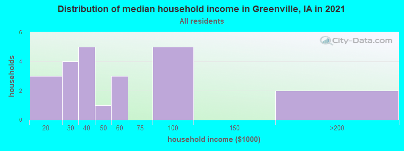 Distribution of median household income in Greenville, IA in 2022