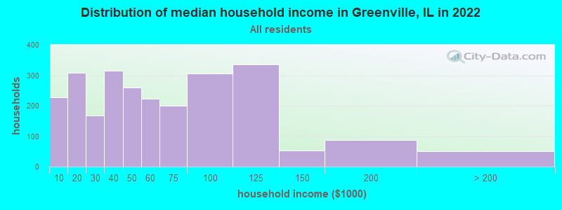 Distribution of median household income in Greenville, IL in 2019