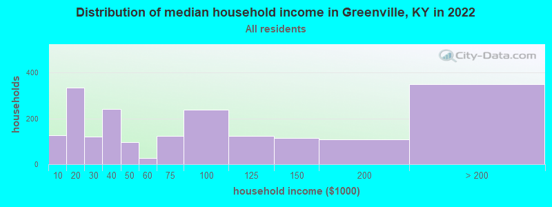 Distribution of median household income in Greenville, KY in 2019