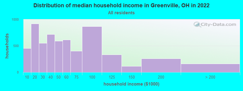 Distribution of median household income in Greenville, OH in 2021