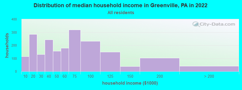 Distribution of median household income in Greenville, PA in 2022