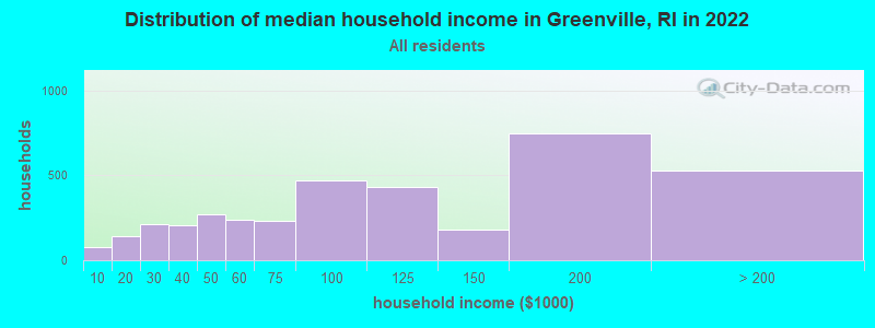 Distribution of median household income in Greenville, RI in 2019