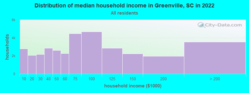 Distribution of median household income in Greenville, SC in 2019