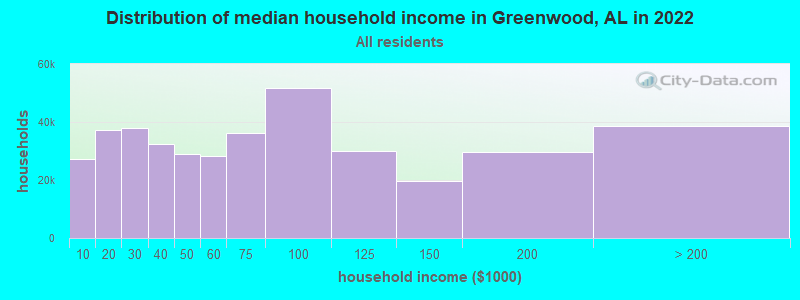 Distribution of median household income in Greenwood, AL in 2022