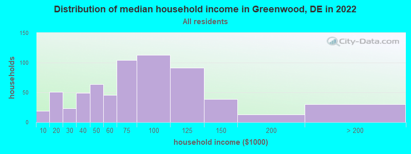 Distribution of median household income in Greenwood, DE in 2019