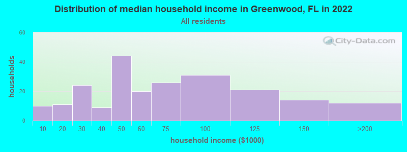 Distribution of median household income in Greenwood, FL in 2021