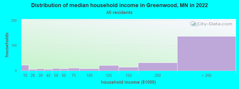 Distribution of median household income in Greenwood, MN in 2022