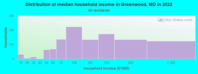 Distribution of median household income in Greenwood, MO in 2022