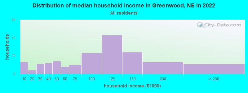 Distribution of median household income in Greenwood, NE in 2022