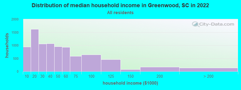 Distribution of median household income in Greenwood, SC in 2021