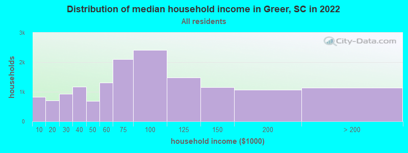 Distribution of median household income in Greer, SC in 2021