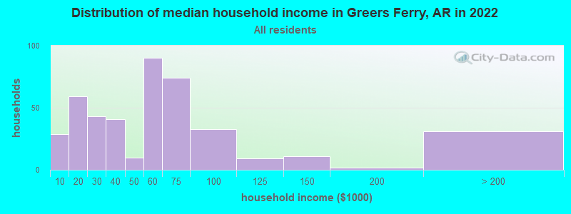 Distribution of median household income in Greers Ferry, AR in 2022