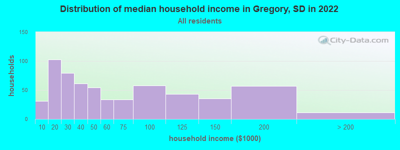 Distribution of median household income in Gregory, SD in 2022