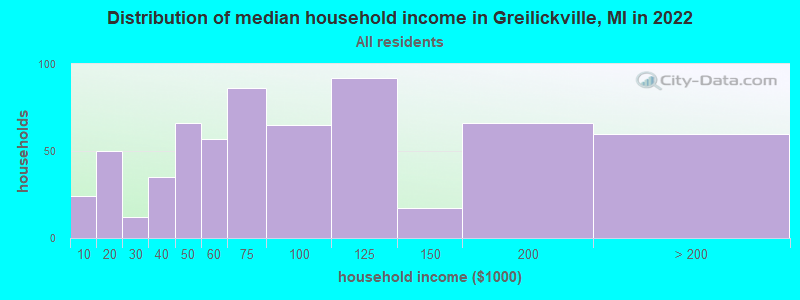 Distribution of median household income in Greilickville, MI in 2022