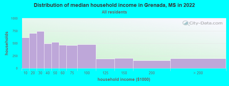 Distribution of median household income in Grenada, MS in 2021