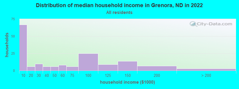 Distribution of median household income in Grenora, ND in 2022