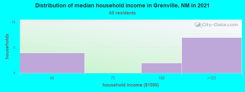 Distribution of median household income in Grenville, NM in 2022