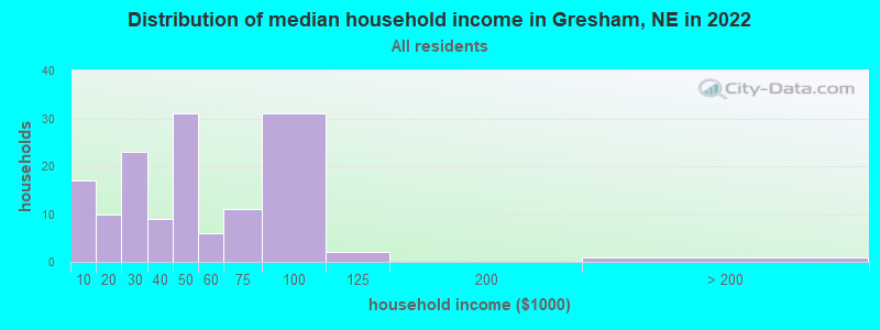 Distribution of median household income in Gresham, NE in 2022