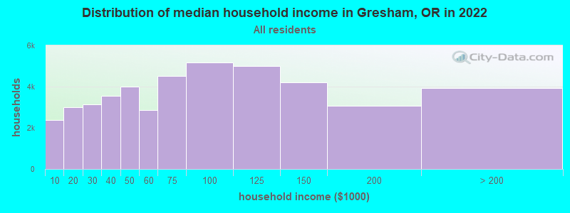 Distribution of median household income in Gresham, OR in 2021