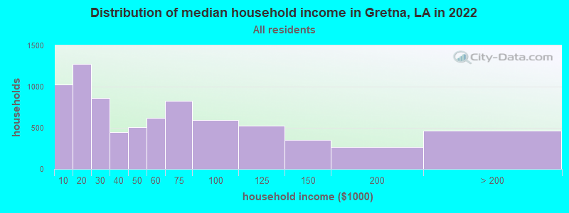 Distribution of median household income in Gretna, LA in 2019